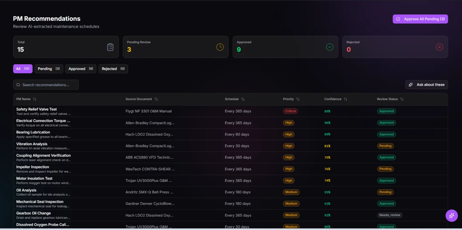 TwinEdge AssetOps PM recommendations screenshot showing source documents, schedules, priority, confidence, and review status