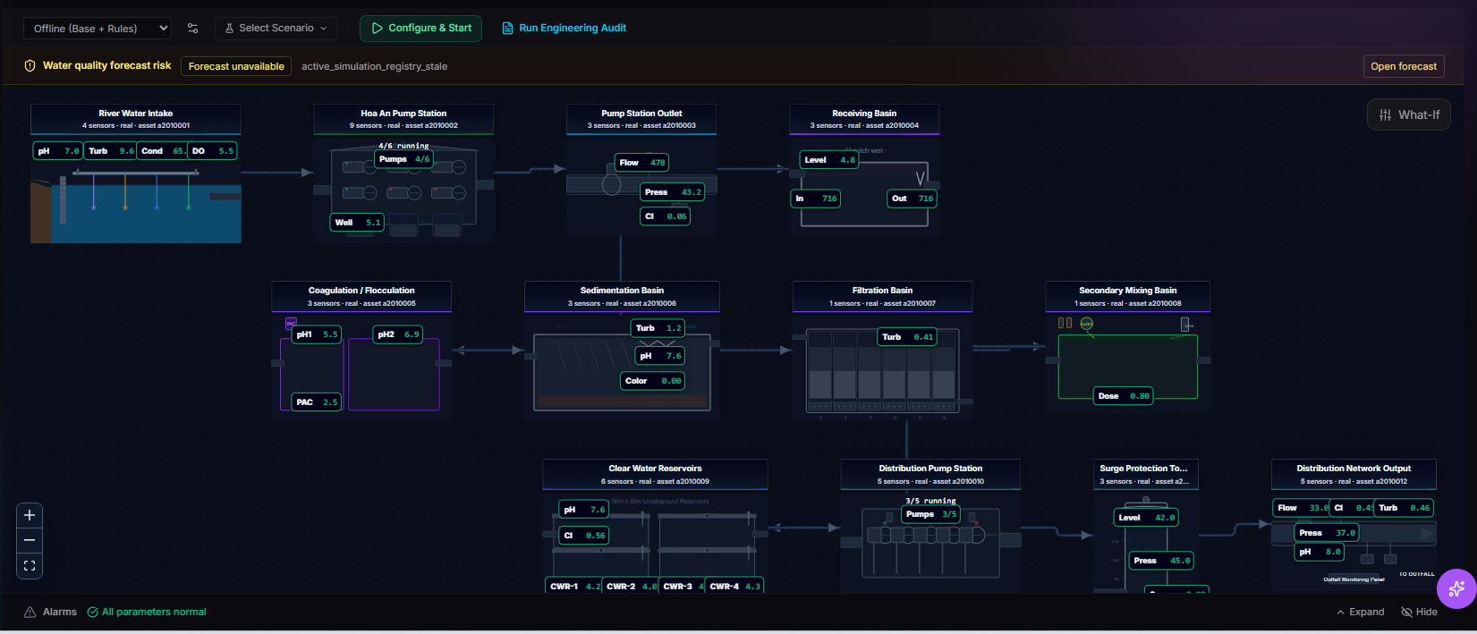 TwinEdge water treatment digital twin screenshot showing live plant context and physics model state