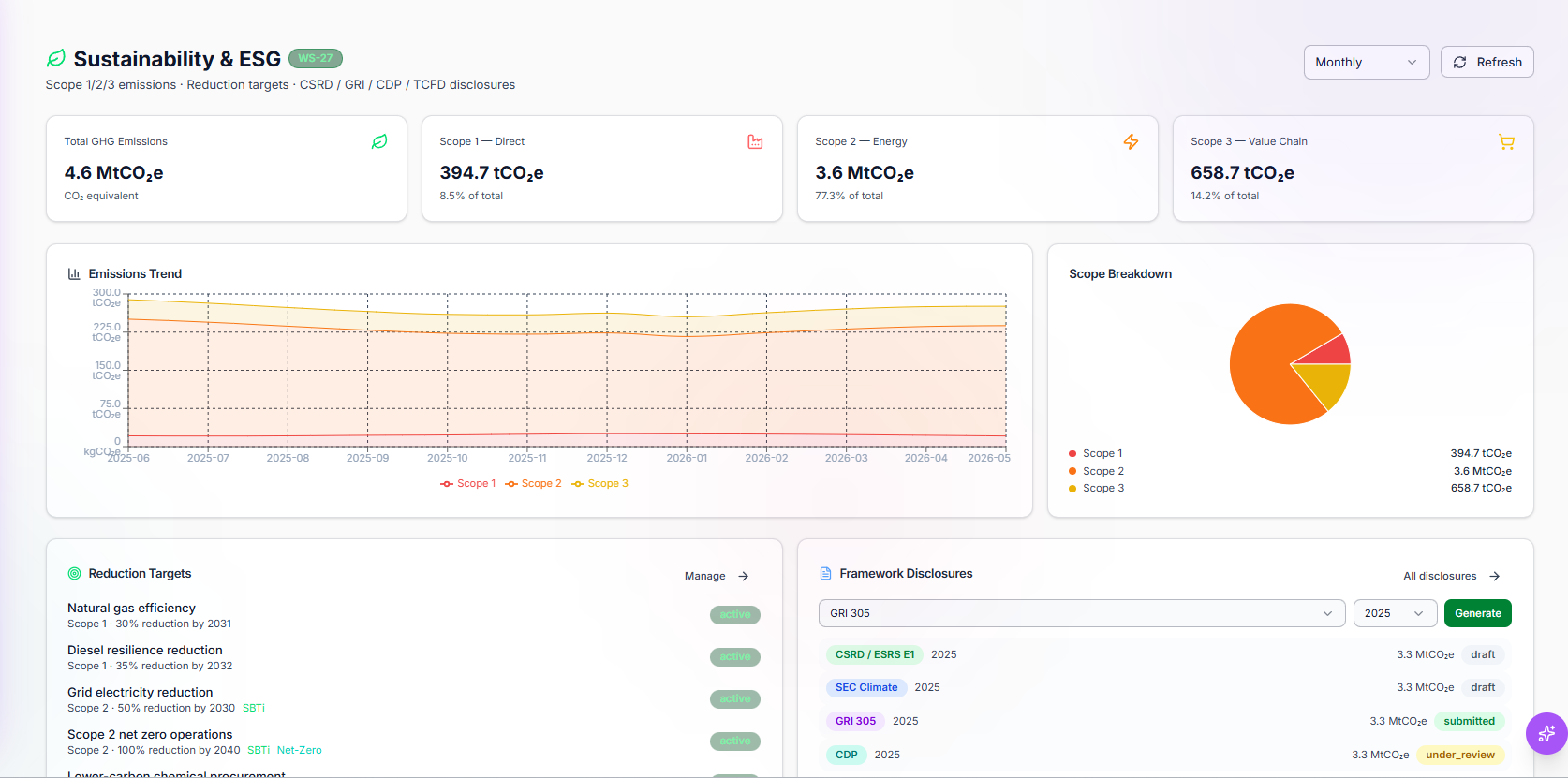 TwinEdge Sustainability and ESG screenshot showing emissions totals, trend charts, scope breakdown, reduction targets, and framework disclosures