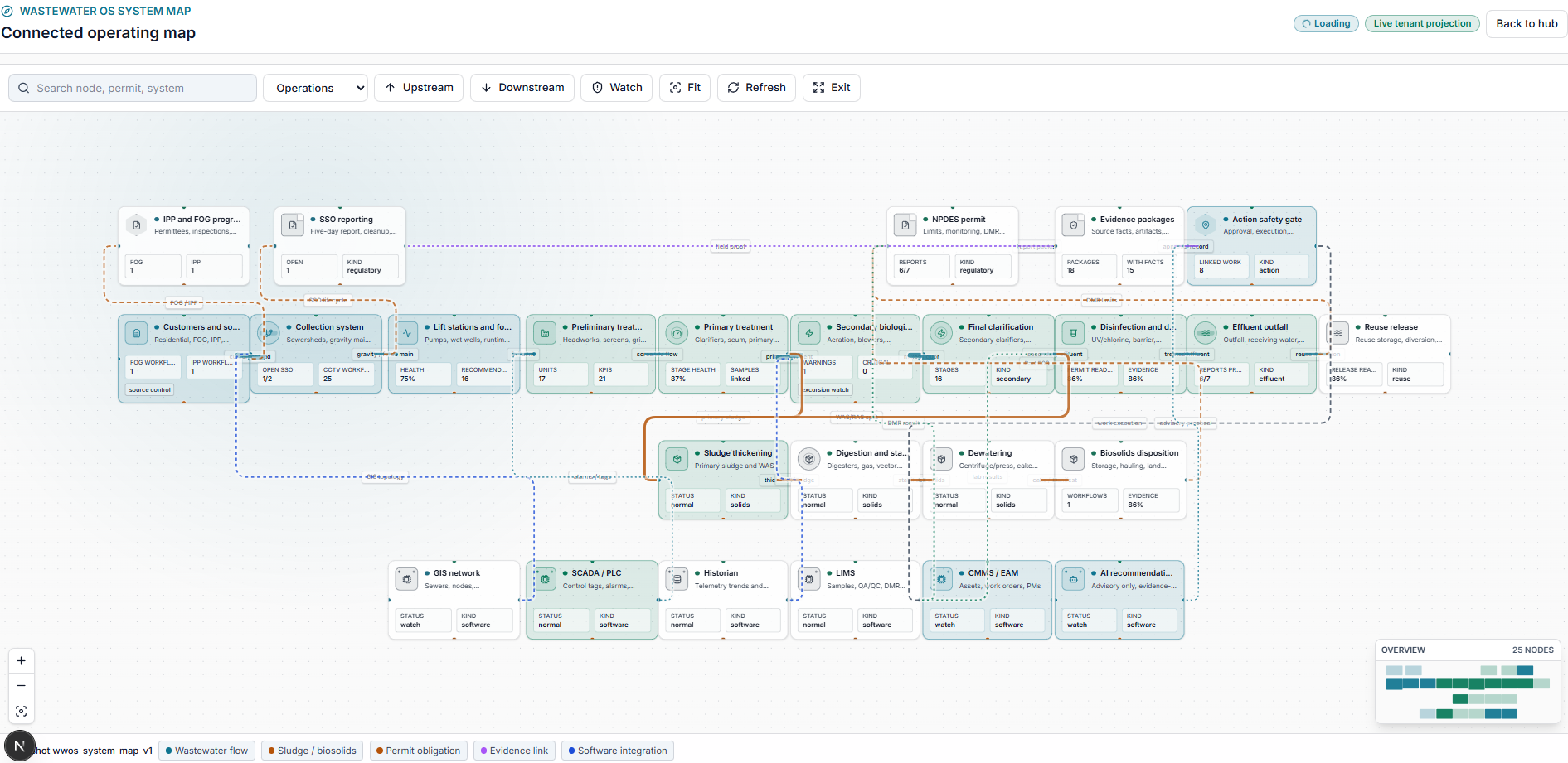 TwinEdge Wastewater OS connected system map screenshot showing wastewater operating nodes and connected workflow paths
