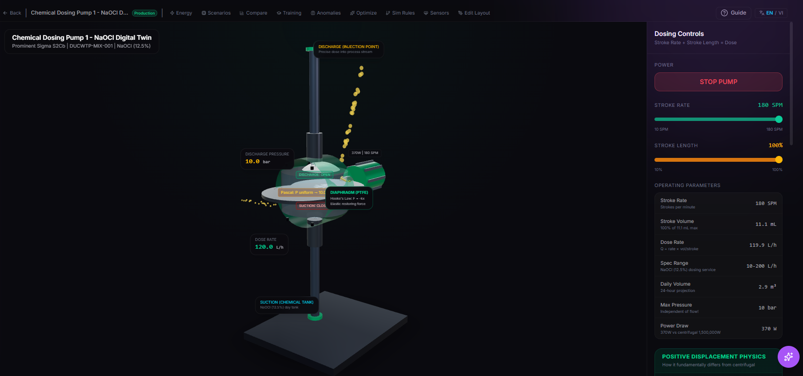 TwinEdge chemical dosing pump digital twin screenshot showing pump status, dose targets, quality readings, inventory, and response context