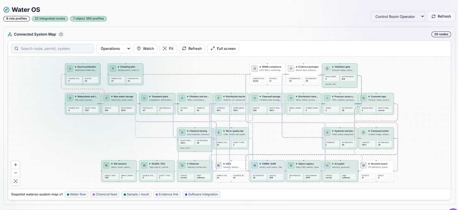 TwinEdge Water OS connected system map screenshot showing treatment, storage, distribution, compliance, GIS, SCADA, LIMS, CMMS, and AI copilot nodes
